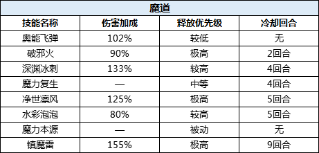 魔道职业技能攻略