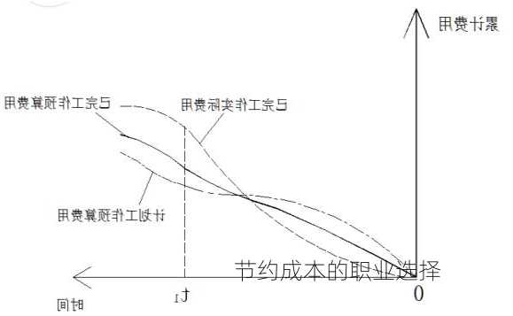 节约成本的职业选择