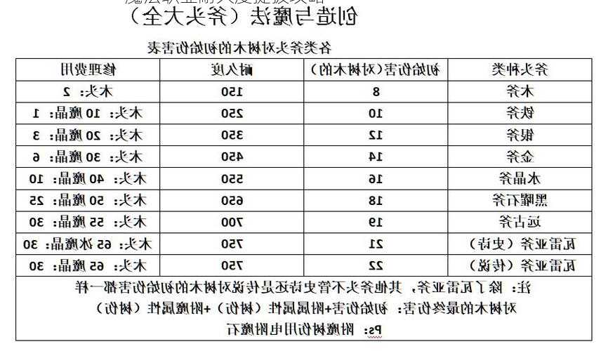 魔法职业耐久度提拔攻略  第1张