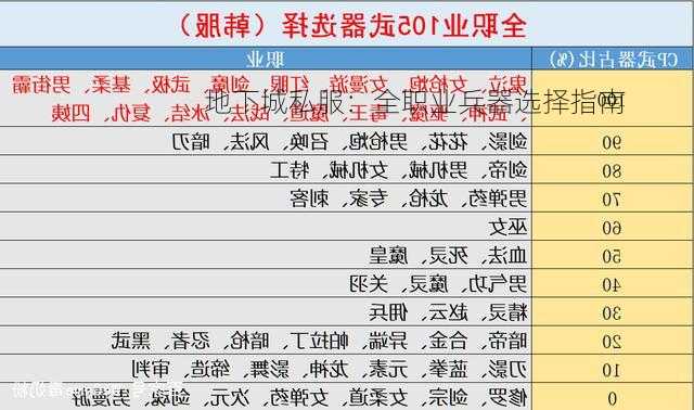 地下城私服：全职业兵器选择指南