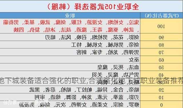 地下城装备适合强化的职业,合适强化地下城职业装备推荐