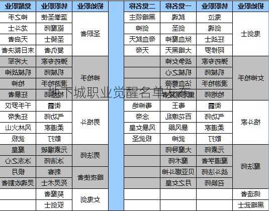 地下城职业觉醒名单发布