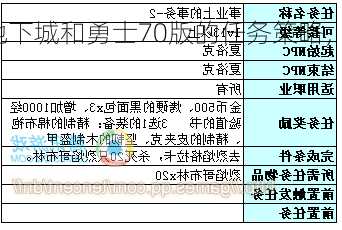 详细介绍了地下城和勇士70版的任务策略，地下城和勇士70版的任务策略！