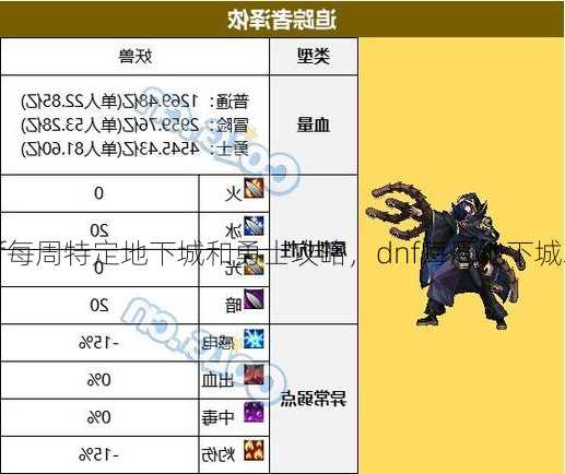 dnf每周特定地下城和勇士攻略，dnf每周地下城攻略:战胜强敌！!