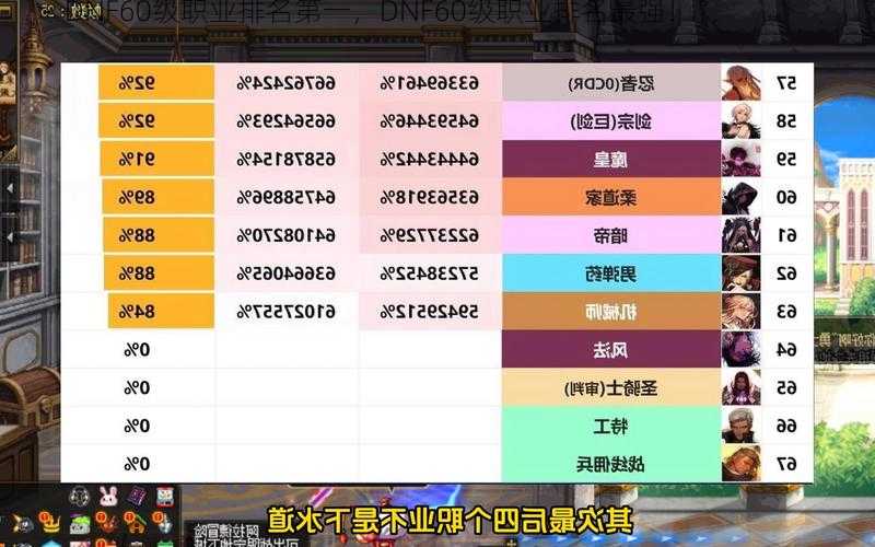 DNF60级职业排名第一，DNF60级职业排名最强！