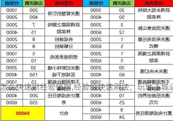 地下城怎么快速刷经验值啊,经验值快速刷法，玩地下城必看！!