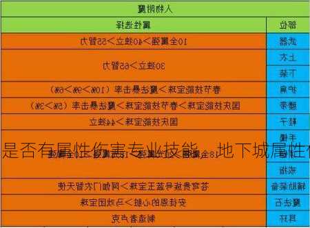 地下城如何看是否有属性伤害专业技能，地下城属性伤害专业技能检测手段！