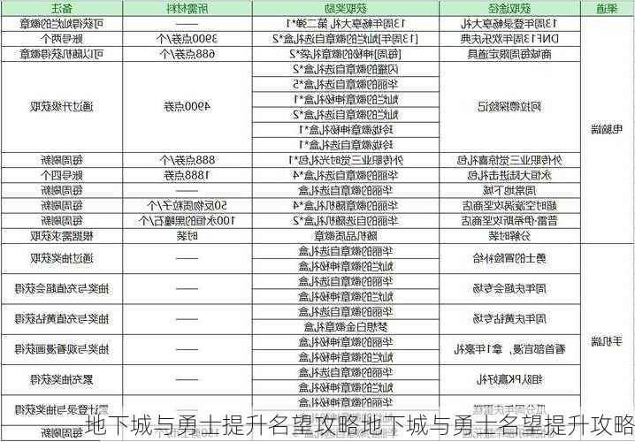 地下城与勇士提升名望攻略地下城与勇士名望提升攻略