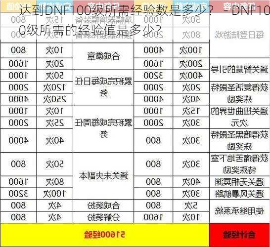 达到DNF100级所需经验数是多少？ - DNF100级所需的经验值是多少？