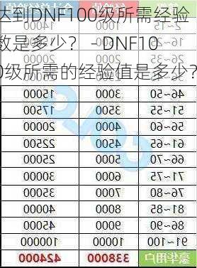 达到DNF100级所需经验数是多少？ - DNF100级所需的经验值是多少？