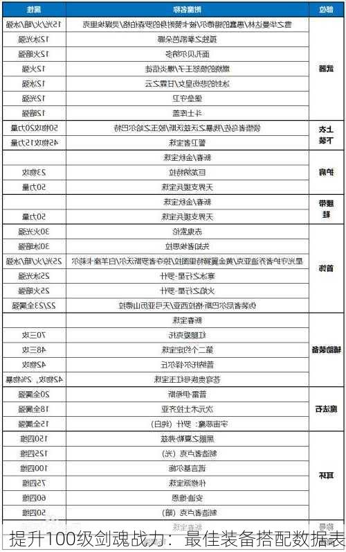 提升100级剑魂战力：最佳装备搭配数据表