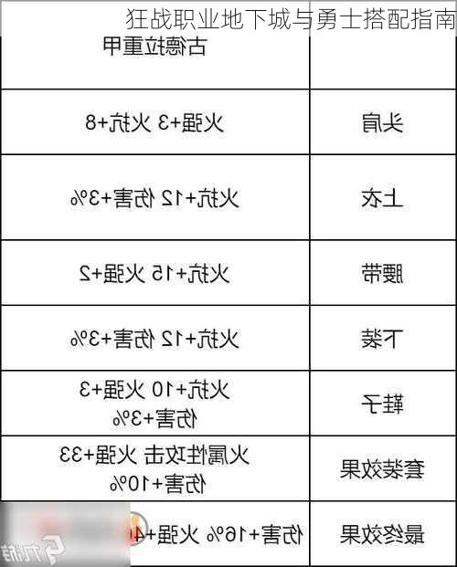 狂战职业地下城与勇士搭配指南