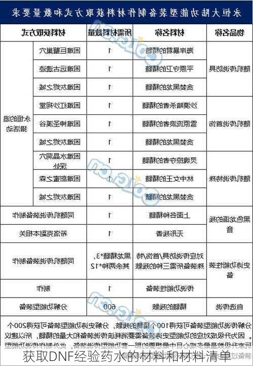 获取DNF经验药水的材料和材料清单