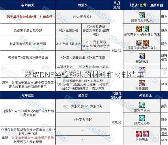 获取DNF经验药水的材料和材料清单