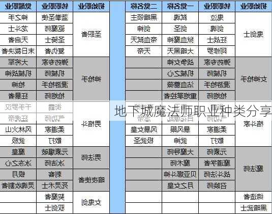 地下城魔法师职业种类分享