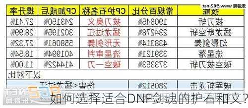 如何选择适合DNF剑魂的护石和文？  第3张