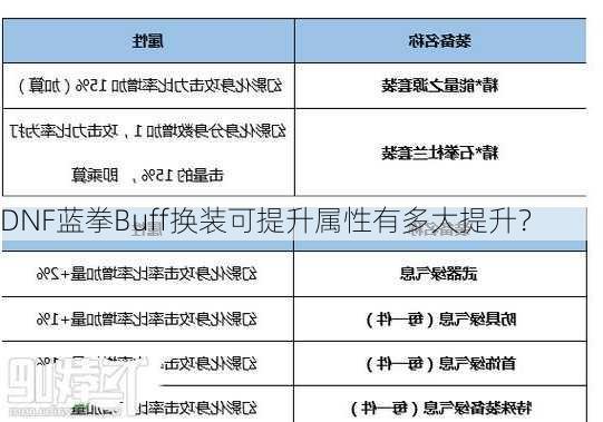 DNF蓝拳Buff换装可提升属性有多大提升？