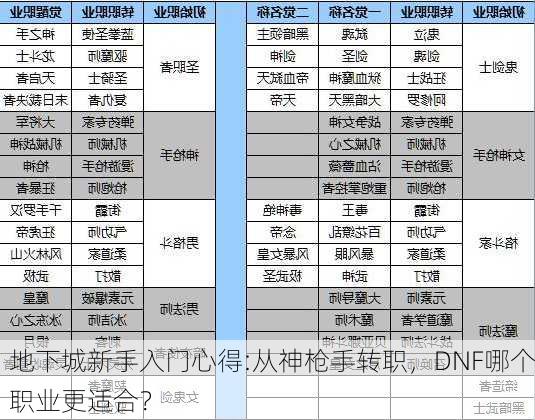 地下城新手入门心得:从神枪手转职，DNF哪个职业更适合？