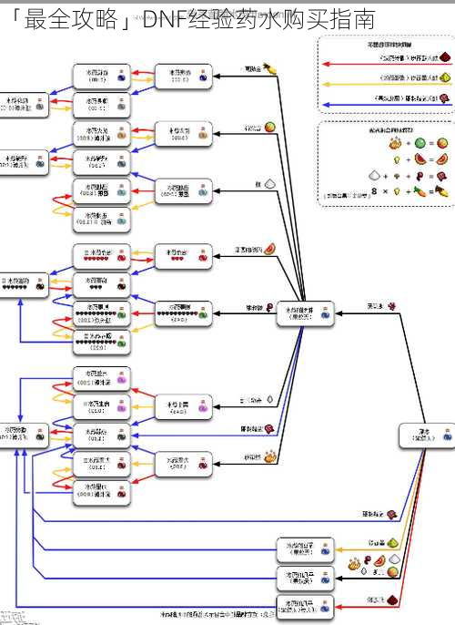 「最全攻略」DNF经验药水购买指南