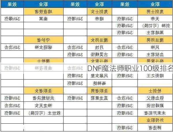 DNF魔法师职业100级排名