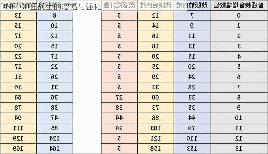 DNF100狂战士的增幅与强化