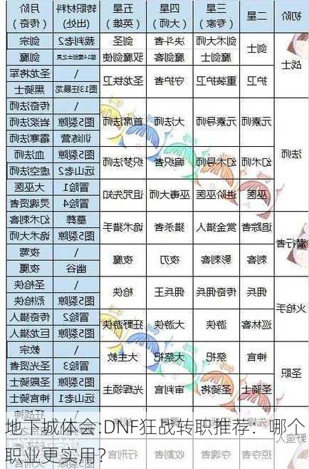 地下城体会:DNF狂战转职推荐：哪个职业更实用？