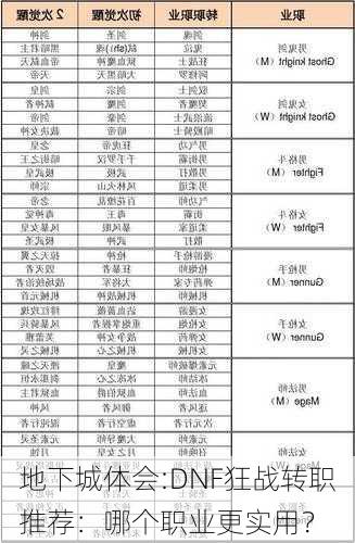 地下城体会:DNF狂战转职推荐：哪个职业更实用？