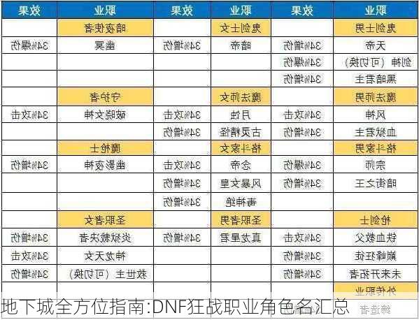 地下城全方位指南:DNF狂战职业角色名汇总