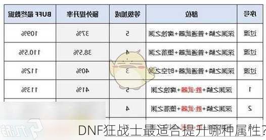 DNF狂战士最适合提升哪种属性？