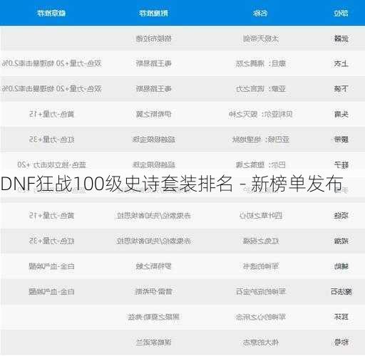 DNF狂战100级史诗套装排名 - 新榜单发布