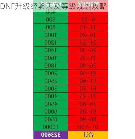 DNF升级经验表及等级规划攻略  第2张