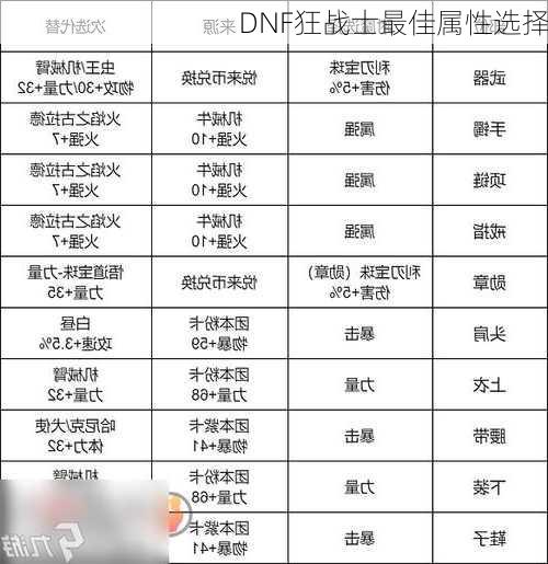 DNF狂战士最佳属性选择