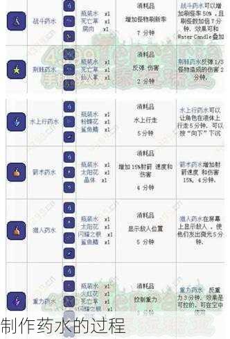 制作药水的过程