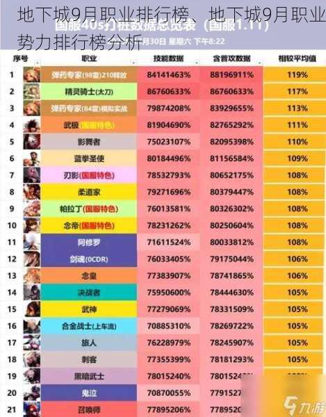 地下城9月职业排行榜、地下城9月职业势力排行榜分析